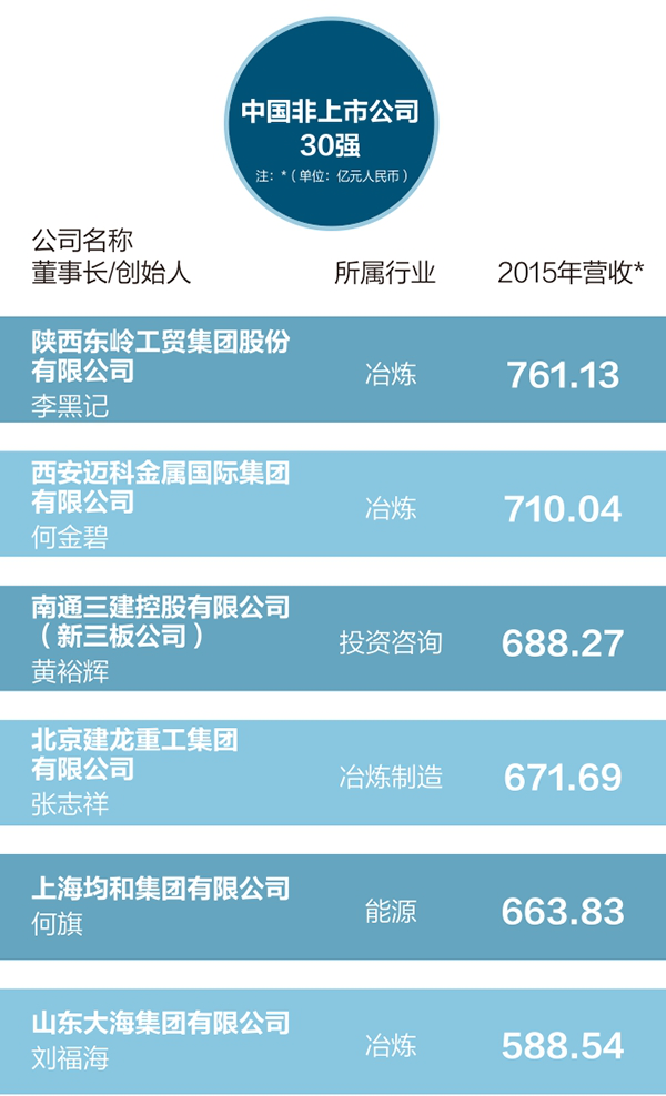 30家非上市企业名单01.png